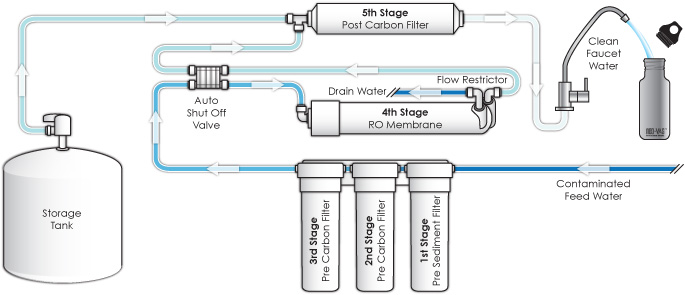 Diagram of how a 5 stage reverse osmosis system works